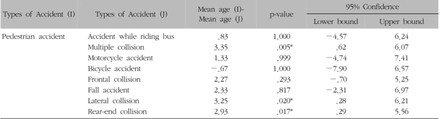Table  XI.  Multiple  Comparison  of  Types  of  Accident  (Group  B)
