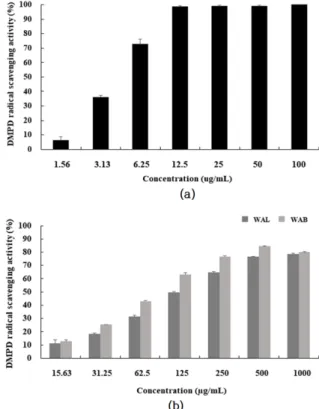 Fig. 2.  ABTS radical scavenging activities of (a) L-ascorbic acid and (b) hot-water extracts of  A