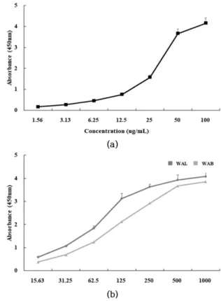 Fig. 5. Cupric Reducing Antioxidant Capacity of (a) L- L-ascorbic acid and (b) hot-water extracts of  A