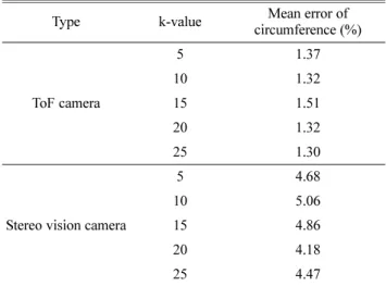 Fig. 5. Removal of outliers using k-nearest neighbors algorithm from the point cloud data of sweet pumpkin  (Left: before removing, Right: after removing).