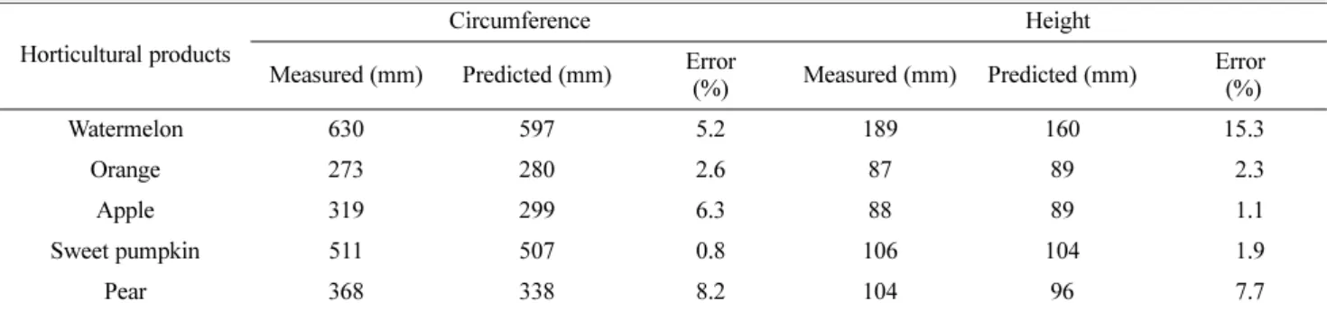 Table 4. Estimation of mean plant height and error of plug seedlings.