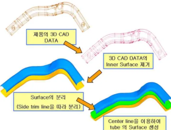 Fig. 1 Process of making finite element model from CAD data