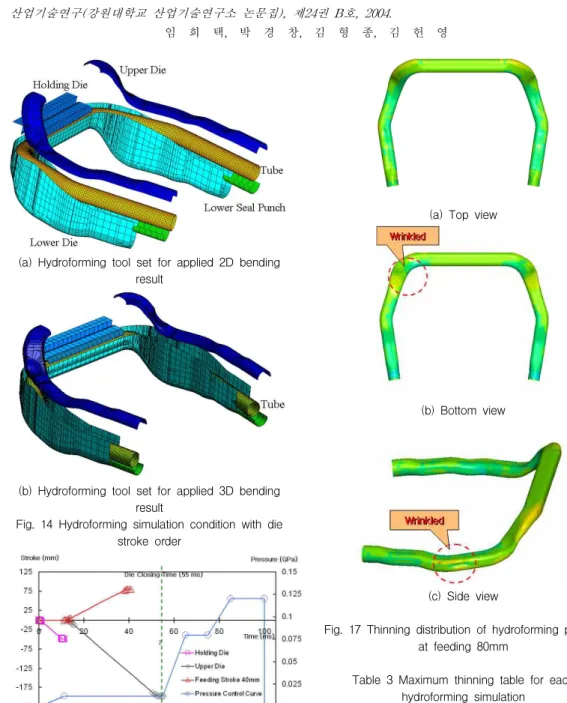 Fig. 14 Hydroforming simulation condition with die stroke order
