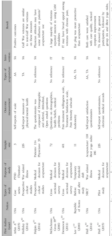 Table II. Continued