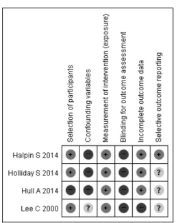 Fig.  7.  ROBANS  summary  on  the  acupuncture  treatment  for  military  medicine. 고찰»»» 미국보완통합의학국은  보완대체의학의  정의를  ‘현재의  일반적인  의학에서  고려되지  않는  다양한  의학과  건강관 리  체계,  관습  및  결과물의  집단’이라고  표현하였다 32) 