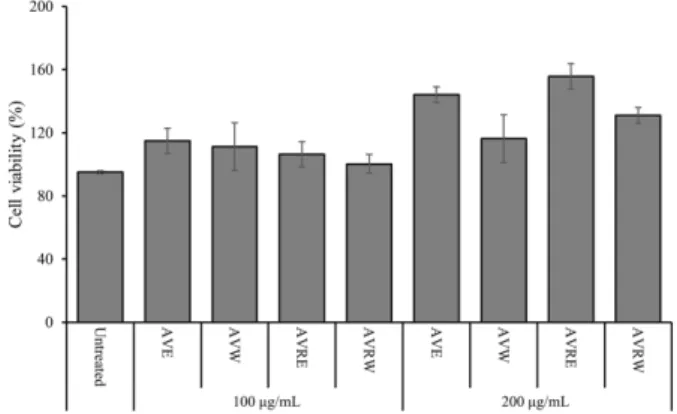 Fig. 1. Effect of aloe vera and aloe vera adventitious root extracts on the cell viability of RAW 264.7 cells