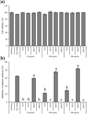 Table 1. Tyrosinase inhibition activity and DPPH radical scavenging activity of 70% ethanol extracts of aloe vera and aloe vera adventitious root.