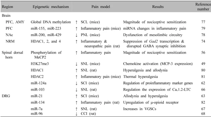 Table  Ⅰ.  Epigenetic  Mechanisms  Associated  with  Chronic  Pain