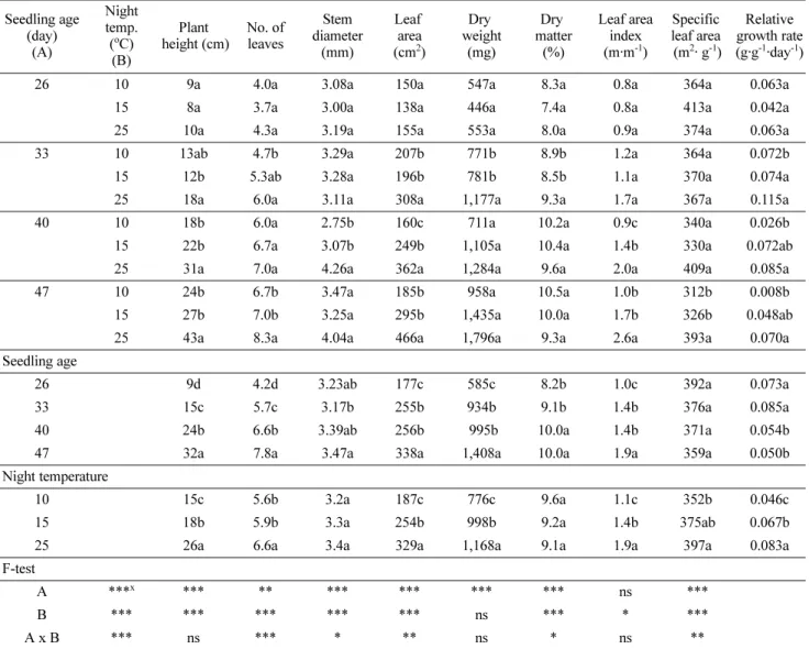 Table 3. The growth grafted cucumber seedlings grown in paper pot trays z  affected by seedling age and night temperature 10 th  day after transplanting