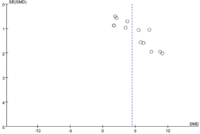 Fig. 7.  Funnel  plot  for  the  outcome  of  paw  withdrawal  threshold.