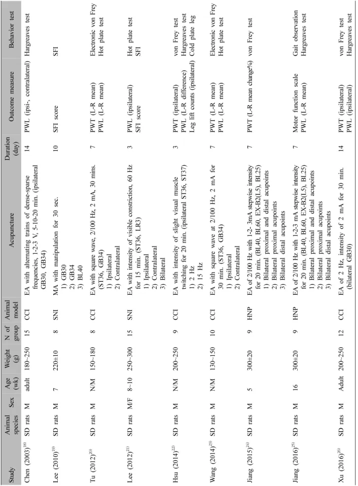 Table I. Summary of Included Studies