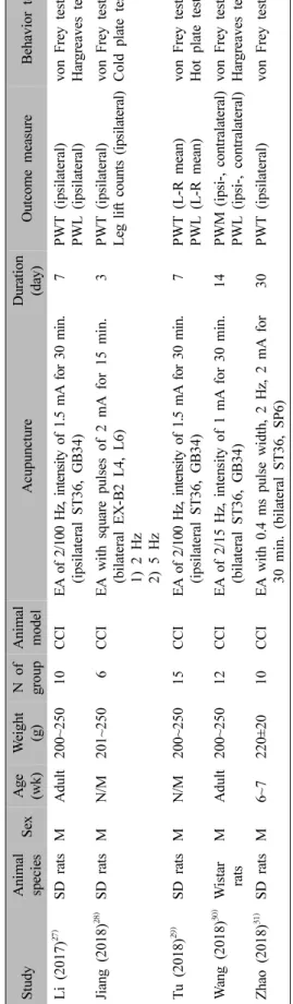 Fig.  2.  Summary  of  risk  of  bias.2. 비뚤림 위험 평가 결과 SYRCLE에서 제공하는 동물연구를 위한 비뚤림 위험 평가 도구17) 를 사용하여 포함된 14개 연구의 비뚤림 위험을 평가하였다