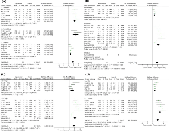 Fig.  3.  Forest  plot  and  subgroup  analysis  comparing  paw  withdrawal  threshold  between  the  acupuncture  treatment  and  no-treatment  control  group  according  to  (A)  treatment  site,  (B)  acupuncture  location,  (C)  treatment  period,  (D)