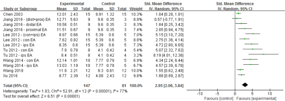 Fig.  4.  Forest  plot  comparing  paw  withdrawal  latency  between  the  acupuncture  treatment  and  no-treatment  control  group.다(SMD=2.12,  95%  CI  1.31  to  2.93,  Z=5.12,  p<0.00001; χ2=7.56,  p=0.11;  I2=47%).2) 경혈위치침치료에 사용한 경혈의 위치에 따라 근위취혈과 원