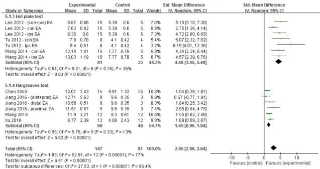 Fig.  6.  Forest  plot  comparing  sciatic  function  index  between  the  treatment  and  control  groups.