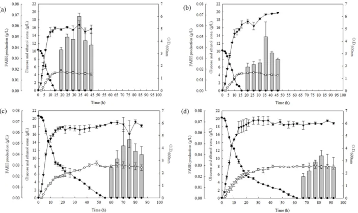 Fig. 3. Effect of glucose concentration and culture temperature on the production of FAEE