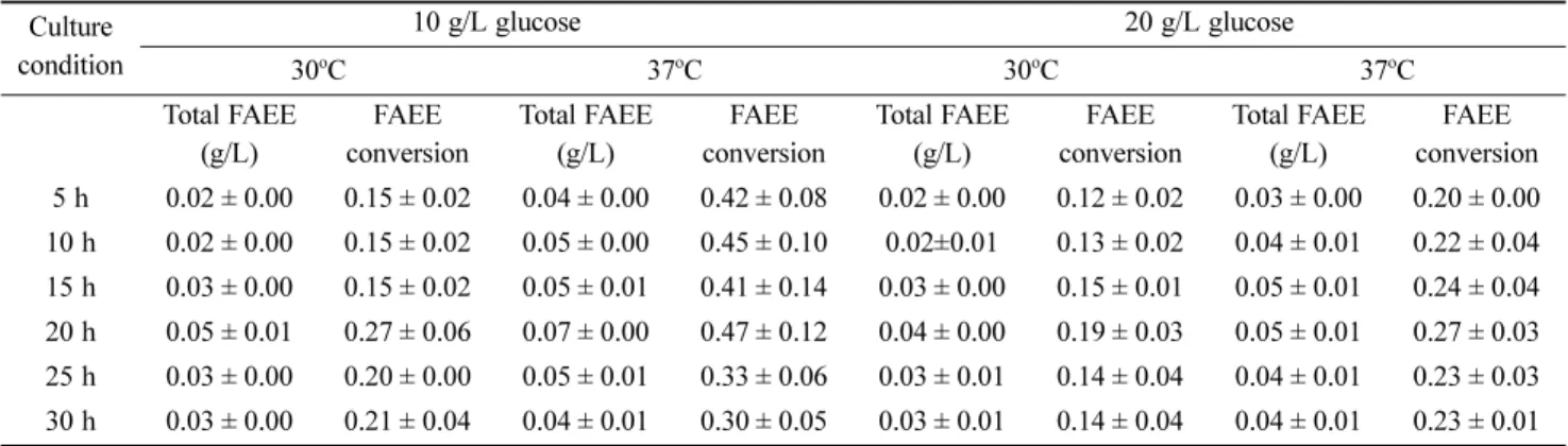 Fig. 4. production of FAEE by recombinant strains of E. coli. White circle is ethanol concentration, black circle is glucose concentration, triangle is O.D