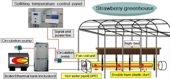 Fig. 2. Installation of hot water boiler, fan coil unit and double layer plastic duct