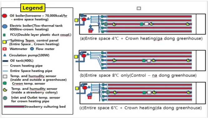 Fig. 5. Treatment factors of comparison test for crown and space heating.