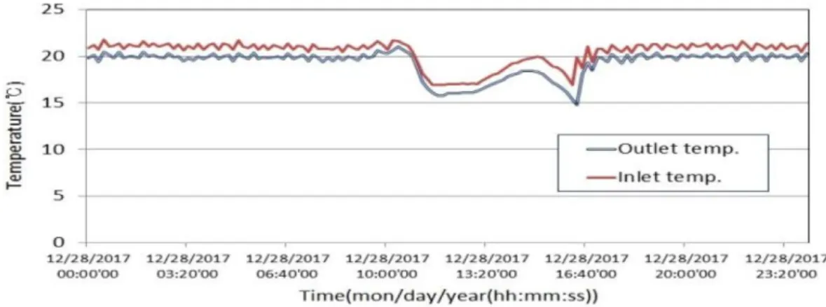 Fig. 6. Inlet and outlet temperature of crown heating pipe(space 4 o C+crown heating).