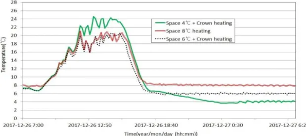 Fig. 9. Crown temp. comparison for each greenhouse set up by different heating condition.