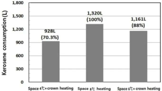Fig. 12. Heating energy consumption comparison for each treatment(2017.11.28.~2018.3.30.).