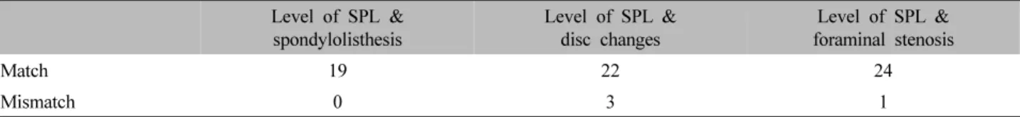 Table  Ⅲ.  Radiological  Distribution  with  Admission/Discharge  NPRSLevel  of  SPL  &amp; 