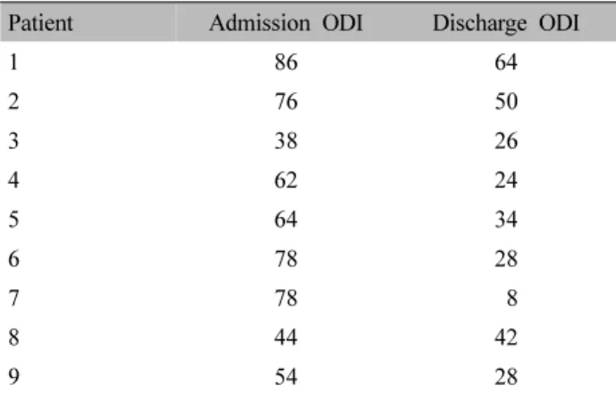 Table  Ⅳ.  Comparison  of  ODI  Score  between  before  and  after Admission  Treatment 가 시행되지 못했다