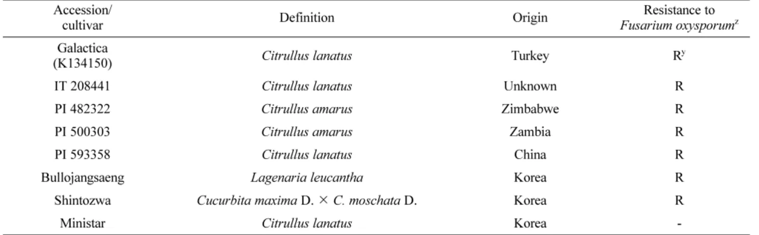 Table 1. Citrullus accessions used as rootstocks in the experiments.