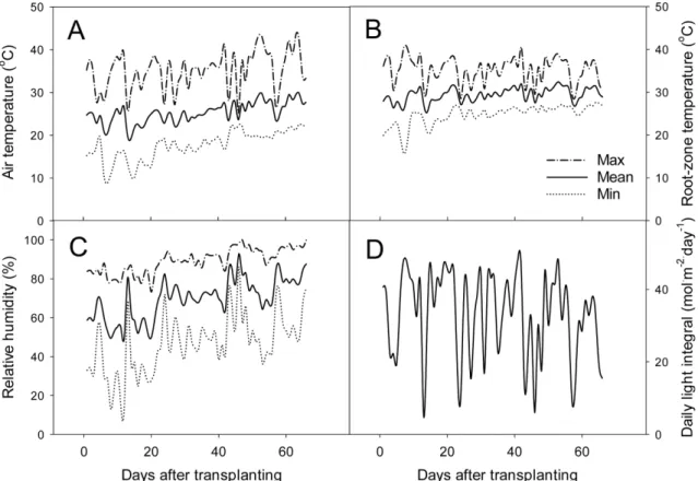 Fig. 1. Changes in daily maximum (max), mean, and minimum (min) air temperature (A), root-zone temperature (B), relative humidity (C), and daily light integral during the cultivation.