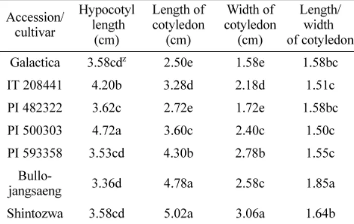 Table 2. The growth of Citrullus accessions at 7 th  day after sowing.