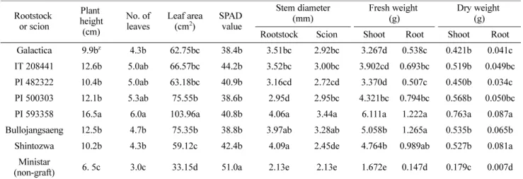 Table 3. The growth of watermelon transplants influenced by Citrullus rootstocks.