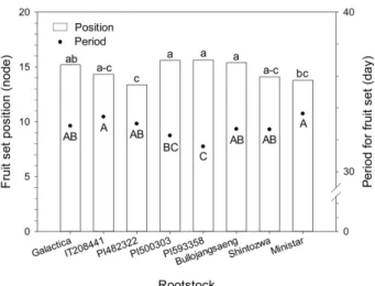 Table 4. Fruit mass, fruit length and width, flesh thickness, and total soluble solids (TSS) of watermelon influenced by Citrullus rootstocks.
