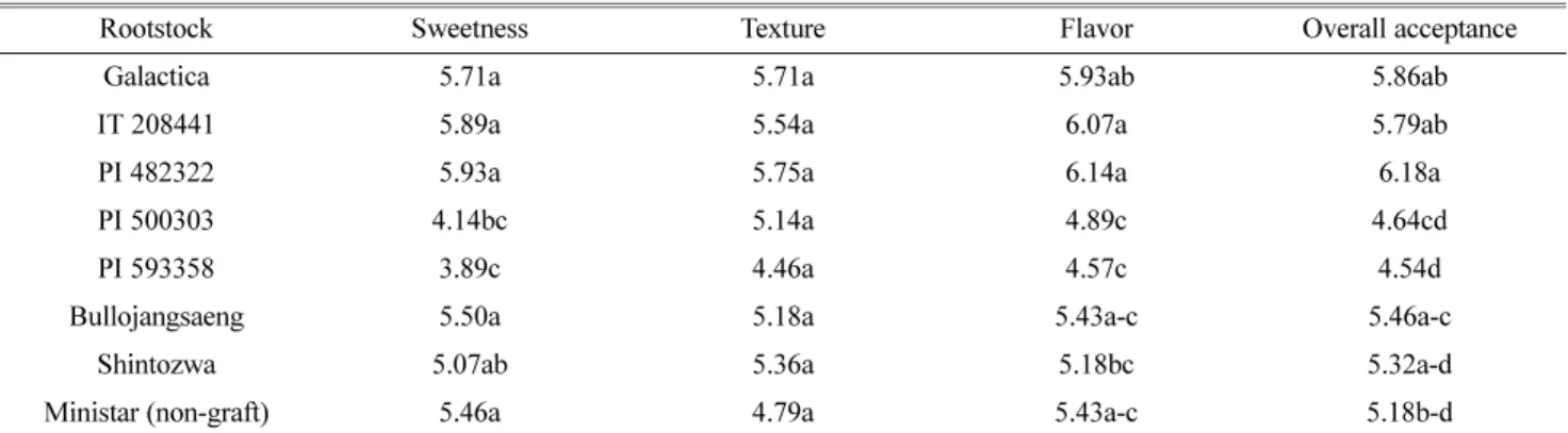 Table 5. The sensory characteristics of watermelon influenced by Citrullus rootstocks.