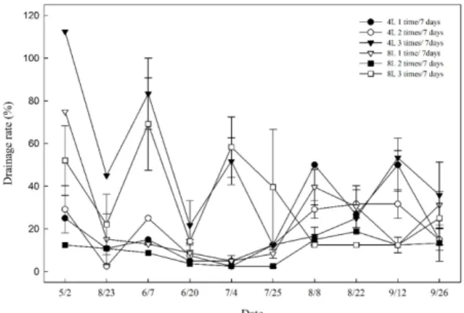 Fig. 2. Changes in pH (A) and EC (B) in drainage of nutrient solution in ‘Duke’ blueberry growth medium according to the supplying volume and frequency of nutrient solution