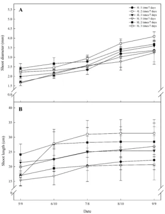 Table 1. Effect of supplying volume and frequency of nutrient solution on leaf chlorophyll content of ‘Duke’ blueberry bushes