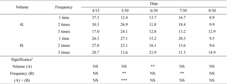 Table 2. Effect of supplying volume and frequency of nutrient solution on Ammonium Nitrogen content in drainage of nutrient solution in