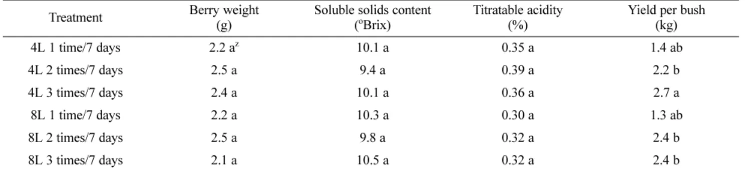Table 4. Effect of supplying volume and frequency of nutrient solution on fruit quality of ‘Duke’ blueberry