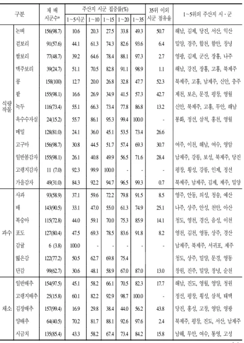표  3-5.    작목별  주산지  집중률,  2001 구분 재 배 시군수* 주산지 시군 집중률(%) 35위 이외 시군 점유율 1∼5위의 주산지 시․군 1∼5시군 1∼10 1∼15 1∼20 1∼35 식량 작물 논벼 156(98.7) 10.6   20.3 27.5 33.8 49.3 50.7 해남,  김제,  당진,  서산,  익산겉보리91(57.6)44.161.374.382.693.66.4밀양,  경주,  합천,  함안,  창녕쌀보리77(48.7)39.2