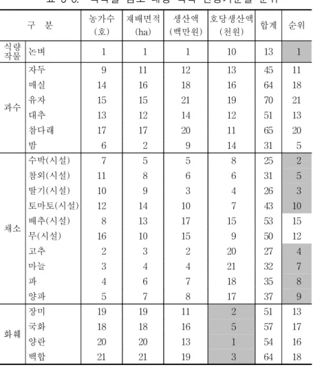 표  3-6.    작목별  검토  대상  작목  선정기준별  순위  구    분 농가수 (호) 재배면적(ha) 생산액 (백만원) 호당생산액(천원) 합계 순위 식량 작물 논벼   1   1   1 10 13   1 과수 자두   9 11 12 13 45 11매실141618166418유자151521197021 대추 13 12 14 12 51 13 참다래 17 17 20 11 65 20 밤   6   2   9 14 31   5 채소 수박(시설)   7   