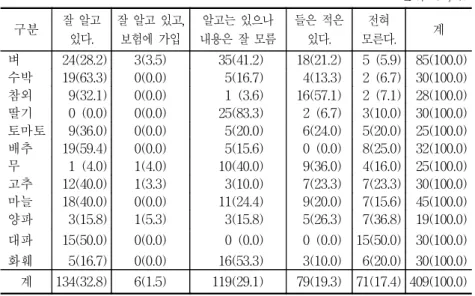 표  4-7.    농작물재해보험  실시의  인지정도 단위:  호,  % 구분 잘  알고  있다. 잘  알고  있고, 보험에  가입 알고는  있으나 내용은  잘  모름 들은  적은있다