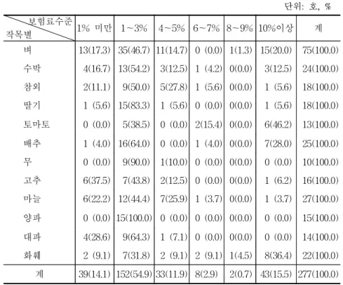 표  4-14.    적정  보험료  수준 단위:  호,  % 표  4-15.    보장  수준과  보험료율(벼) 단위:  호,  %          보험료수준작목별1%  미만 1∼3%4∼5% 6∼7% 8∼9% 10%이상계벼 13(17.3) 35(46.7) 11(14.7)   0  (0.0) 1(1.3) 15(20.0)   75(100.0)수박  4(16.7) 13(54.2)   3(12.5)   1  (4.2) 0(0.0)   3(12.5)   24(1