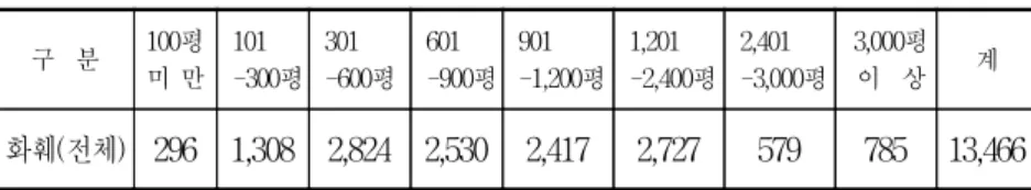 표  5-4.    화훼농가의  규모별  분포 단위:  호 구    분 100평 미  만   101   -300평   301   -600평   601   -900평   901   -1,200평   1,201   -2,400평   2,401   -3,000평   3,000평  이    상 계 화훼(전체) 296 1,308 2,824 2,530 2,417 2,727 579 785 13,466     주:  전업농가수  10,212호(75.8%)(자가  4,7