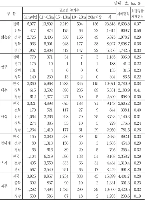 표  5-5.    과수농가의  규모별  분포