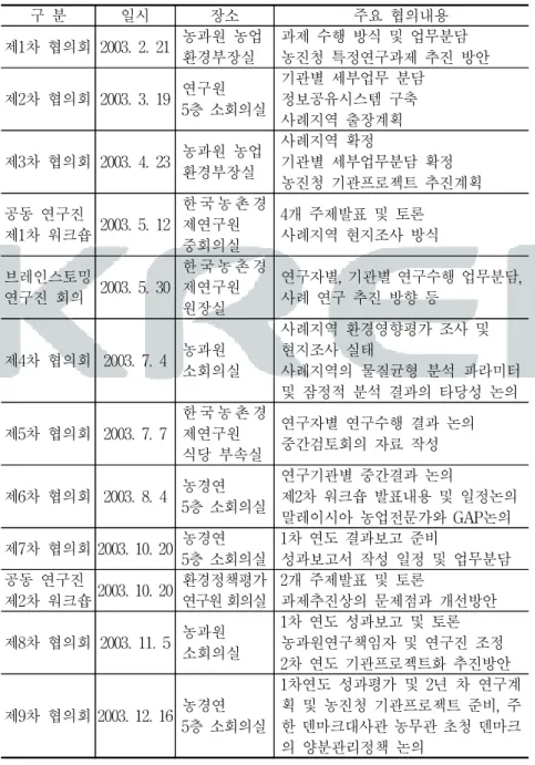 표  1-4.    공동  연구  추진  연구진협의회  및  워크숍  개최  현황 구  분 일시 장소 주요  협의내용 제1차  협의회 2003.  2.  21 농과원  농업 환경부장실 과제  수행  방식  및  업무분담 농진청  특정연구과제  추진  방안 제2차  협의회 2003