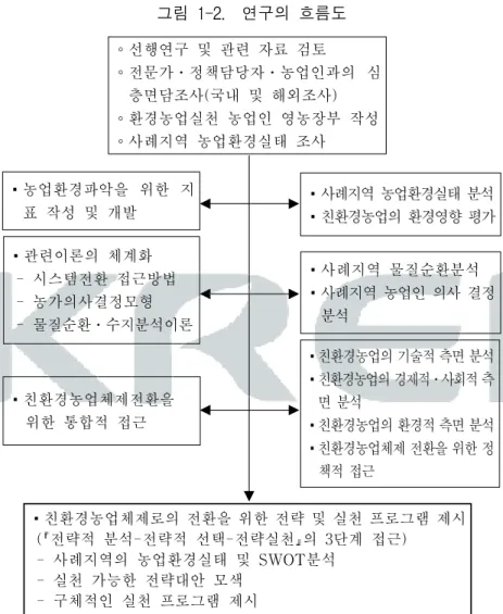 그림  1-2.    연구의  흐름도 ▪관련이론의  체계화   -  시스템전환  접근방법   -  농가의사결정모형   -  물질순환․수지분석이론 ∘선행연구  및  관련  자료  검토 ∘전문가․정책담당자․농업인과의  심층면담조사(국내  및  해외조사)∘환경농업실천  농업인  영농장부  작성∘사례지역  농업환경실태  조사▪농업환경파악을  위한  지표  작성  및  개발 ▪사례지역  농업환경실태  분석  ▪친환경농업의  환경영향  평가▪사례지역  물질순환분석 