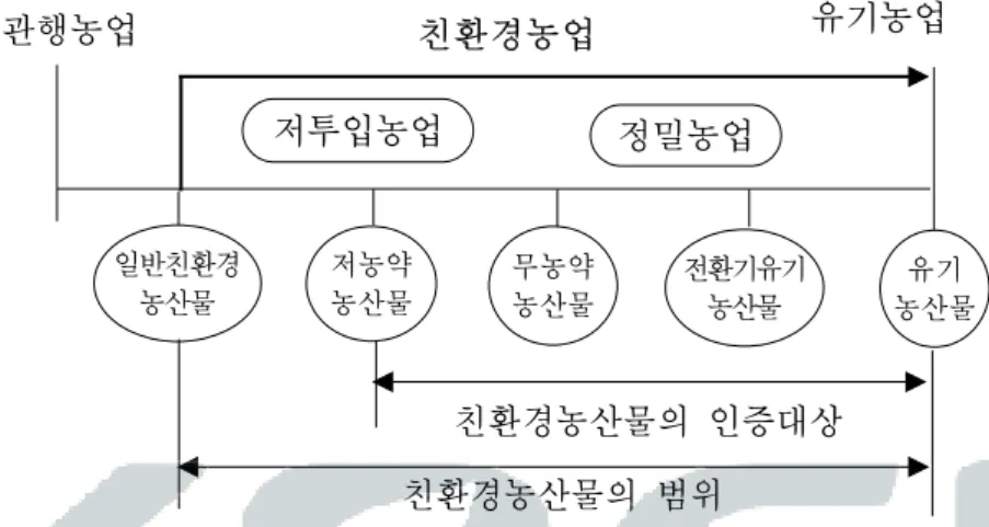 그림  2-1.    ｢친환경농업육성법｣에서의  친환경농업의  범위 관행농업 유기농업 저투입농업 정밀농업친환경농업 일반친환경 농산물 저농약농산물 무농약 농산물 전환기유기 농산물 유기 농산물 친환경농산물의  인증대상 친환경농산물의  범위 서  안전한  농산물을  지속적으로  생산하는  농업”으로  규정하고자  한 다