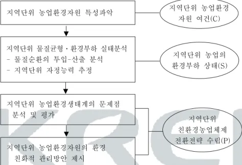 그림  2-2.    지역단위  농업환경관리시스템  구축을  위한  C-S-P  접근   지역단위  농업환경자원  특성파악 지역단위  농업환경  자원  여건(C)   지역단위  물질균형․환경부하  실태분석   -  물질순환의  투입-산출  분석   -  지역단위  자정능력  추정   지역단위  농업환경생태계의  문제점  분석  및  평가   지역단위  농업환경자원의  환경       친화적  관리방안  제시 지역단위  농업의 환경부하  상태(S)지역단위 