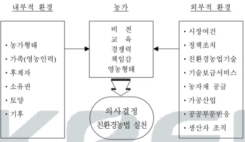 그림  2-6.    농가의사결정  과정에  있어  내부적․외부적  환경 ꋯ농가형태 ꋯ가족(영농인력) ꋯ후계자 ꋯ소유권 ꋯ토양 ꋯ기후 ꋯ시장여건ꋯ정책조치 ꋯ친환경농업기술ꋯ기술보급서비스ꋯ농자재  공급ꋯ가공산업ꋯ공공부문반응 ꋯ생산자  조직비    전교    육경쟁력책임감영농형태의사결정친환경농법 실천내부적  환경농가 외부적  환경 <그림  2-6>