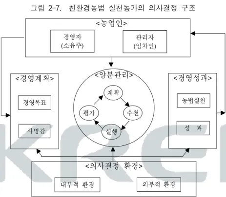 그림  2-7.    친환경농법  실천농가의  의사결정  구조 <농업인> 경영자 (소유주) 관리자 (임차인) <경영계획> 경영목표 사명감 <양분관리>평가 실행 <경영성과>농법실천성    과계획추천 <의사결정  환경> 내부적  환경 외부적  환경 잘 이루어지기 위해서는 현실적으로 많은 비중을 차지하는 임차농의  친환경농법  도입을  위한  경영계획  및  경영성과에  관심을  가지고  적 절한  대책이 